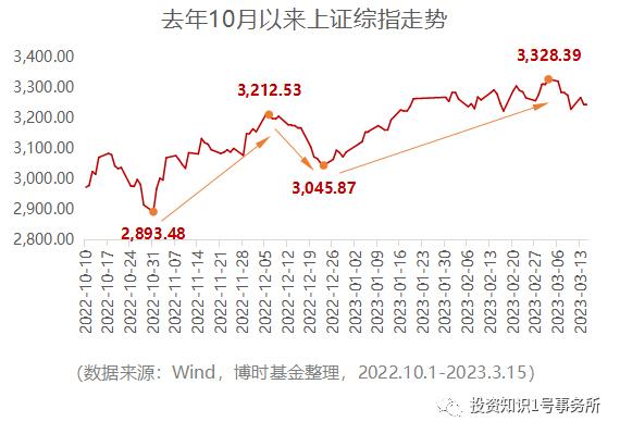 市场又给机会了，该怎么做？