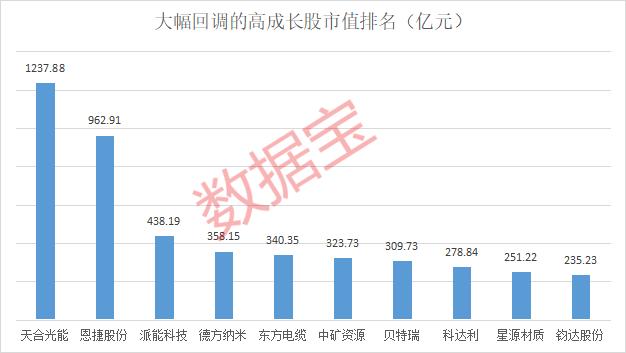 数据丨大幅回调的高成长股揭秘，3股前瞻市盈率低至个位数