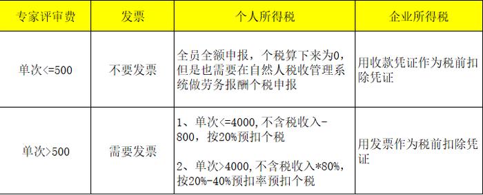 专家评审费要不要发票？个税怎么报？