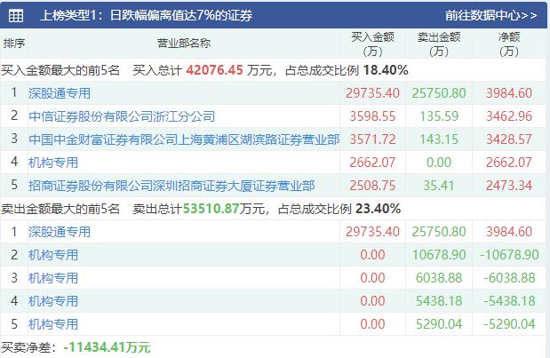 1200亿光伏龙头跌停，4家机构集体出逃2.74亿元！基本面强劲，细分行业的黑马板块是它