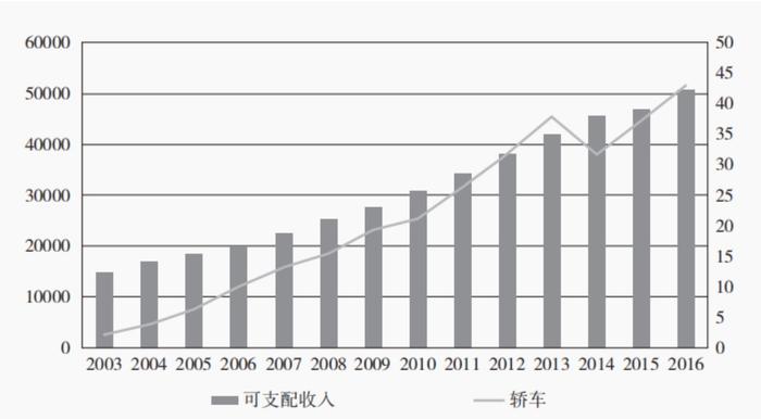 中国汽车市场的故事，是中国新兴中产阶级崛起的缩影