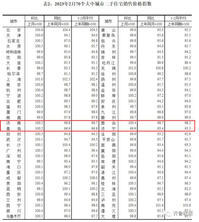 2月房价出炉！济青新房、二手房均涨，济南二手房结束17连跌