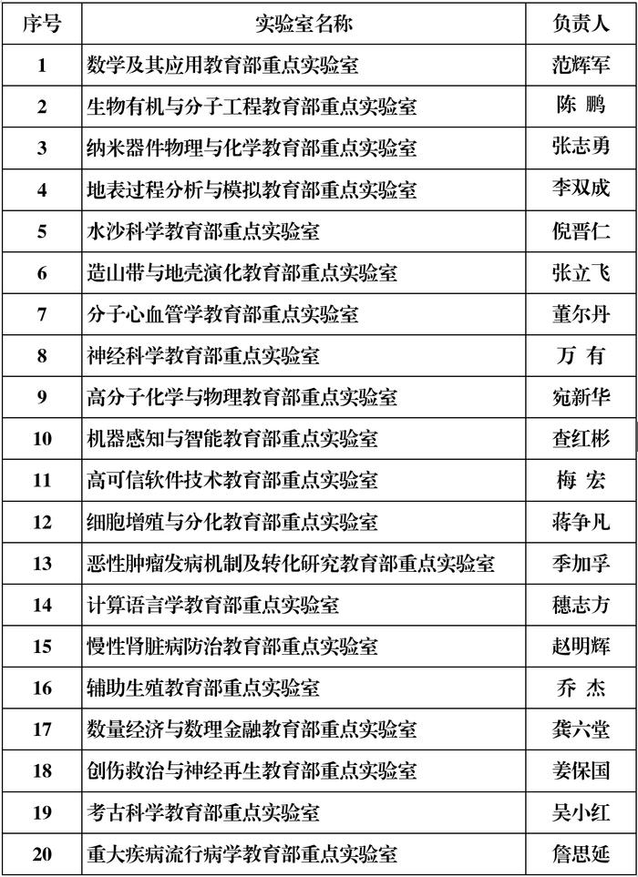 北京大学获批建设“考古科学”和“重大疾病流行病学”教育部重点实验室