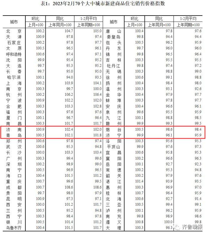 2月房价出炉！济青新房、二手房均涨，济南二手房结束17连跌