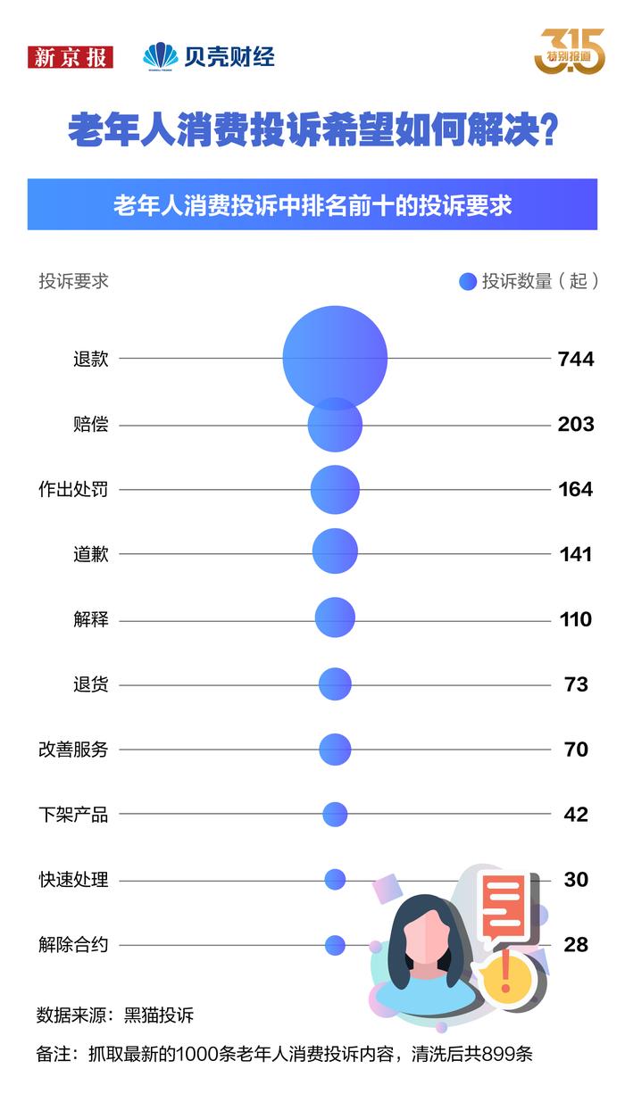 数读|退款、赔偿和处罚 是老年人消费投诉主要诉求