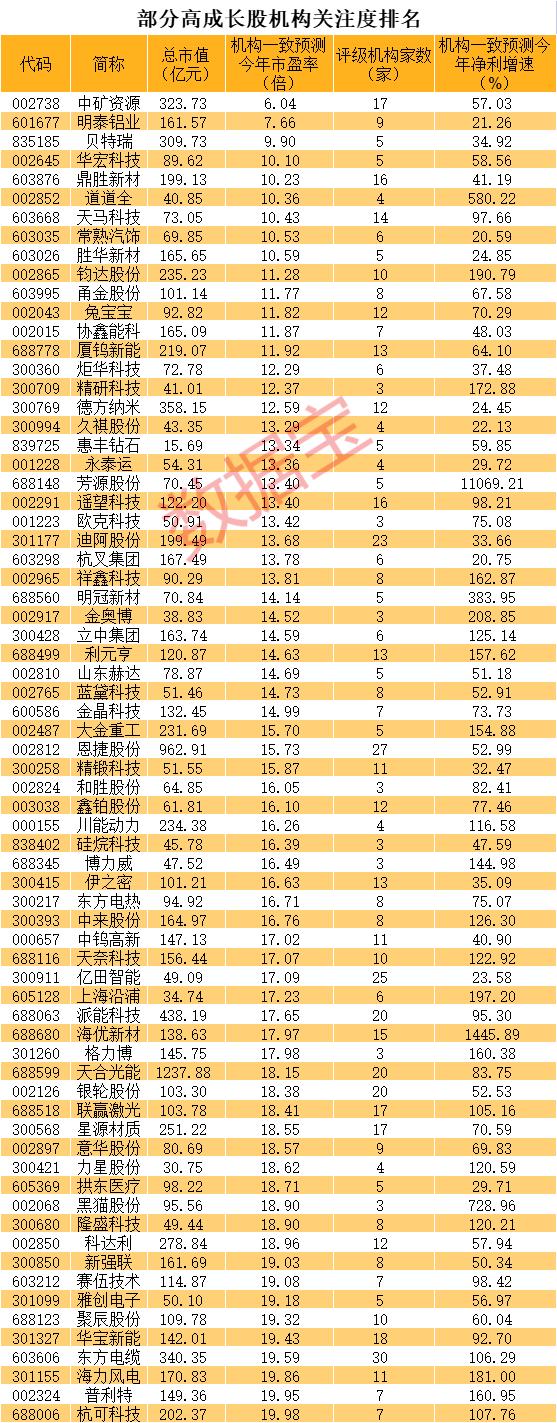 数据丨大幅回调的高成长股揭秘，3股前瞻市盈率低至个位数