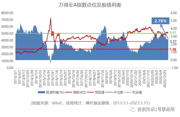 市场又给机会了，该怎么做？