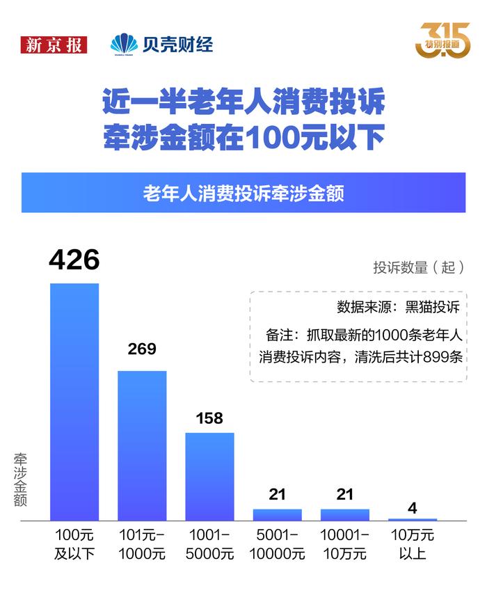 数读|退款、赔偿和处罚 是老年人消费投诉主要诉求