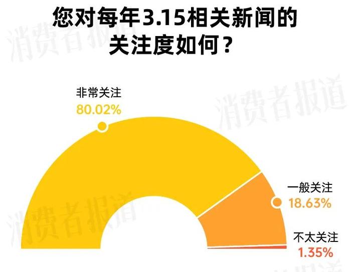 3·15“投诉曝光”｜近六成受访者在近两年有消费维权经历，食品餐饮为“重灾区”