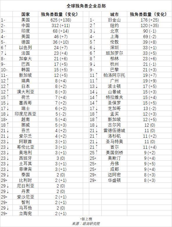 全球独角兽排名TOP100