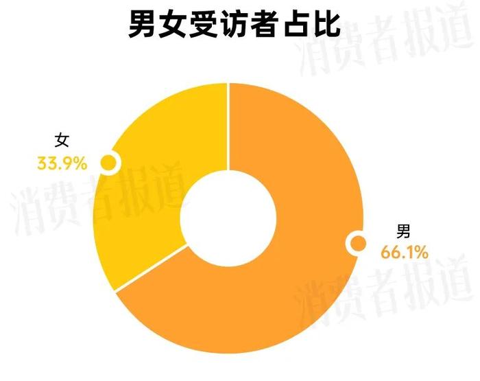 3·15“投诉曝光”｜近六成受访者在近两年有消费维权经历，食品餐饮为“重灾区”