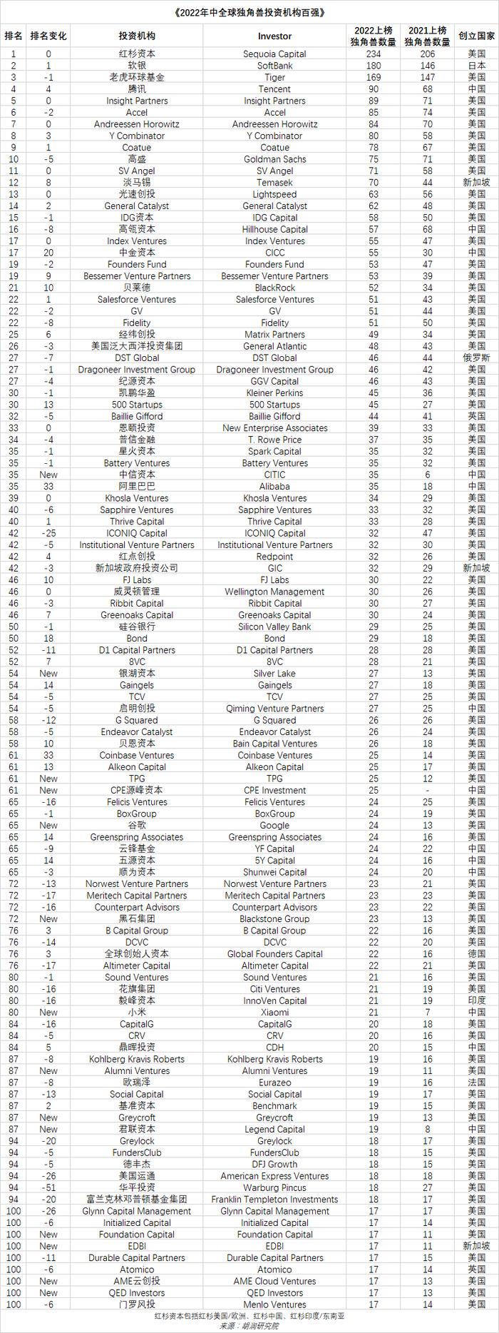 全球独角兽排名TOP100