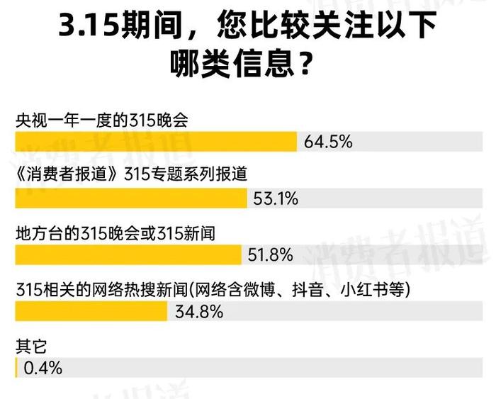 3·15“投诉曝光”｜近六成受访者在近两年有消费维权经历，食品餐饮为“重灾区”