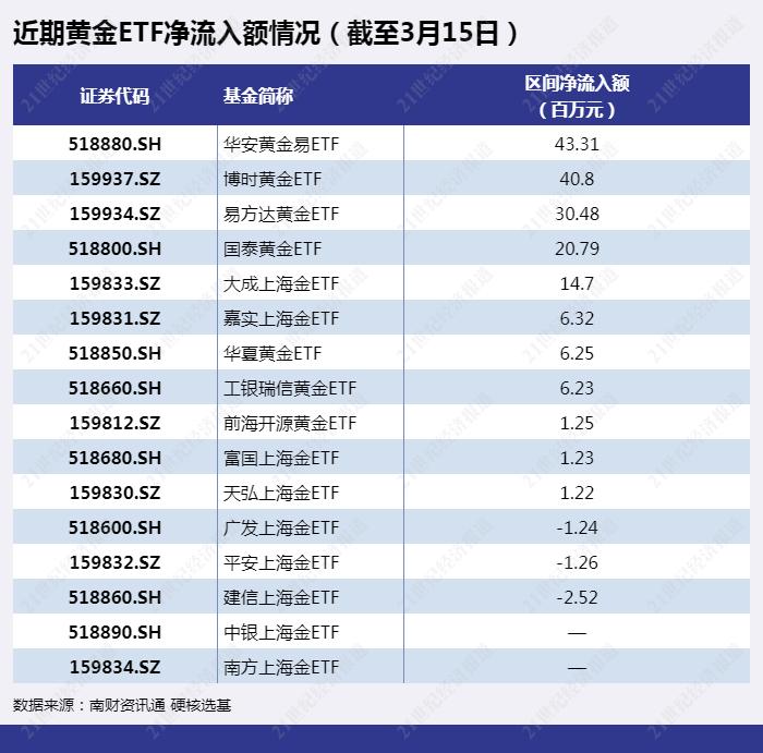 马太效应凸显！资金偏爱这些黄金ETF，多空博弈之下黄金后续还能买吗？