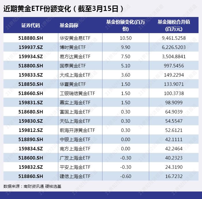 马太效应凸显！资金偏爱这些黄金ETF，多空博弈之下黄金后续还能买吗？