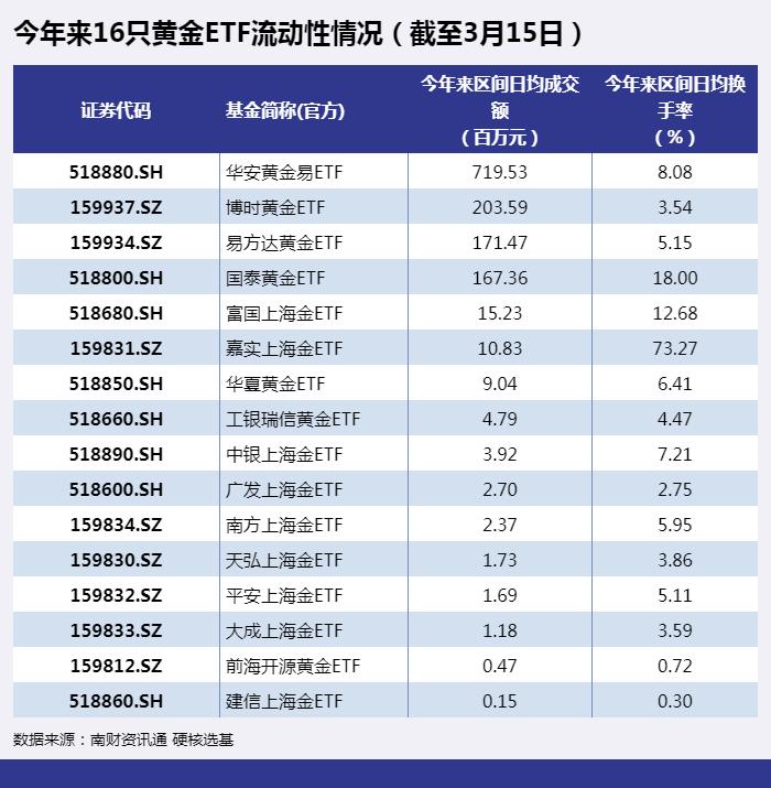 马太效应凸显！资金偏爱这些黄金ETF，多空博弈之下黄金后续还能买吗？