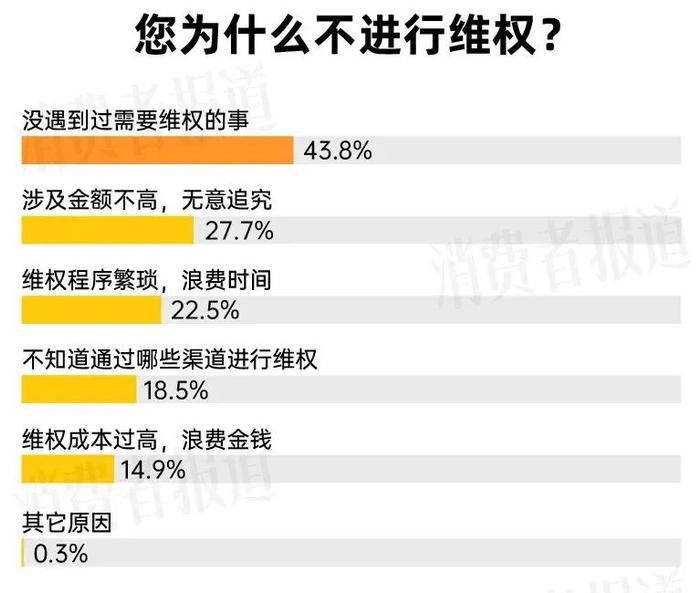 3·15“投诉曝光”｜近六成受访者在近两年有消费维权经历，食品餐饮为“重灾区”