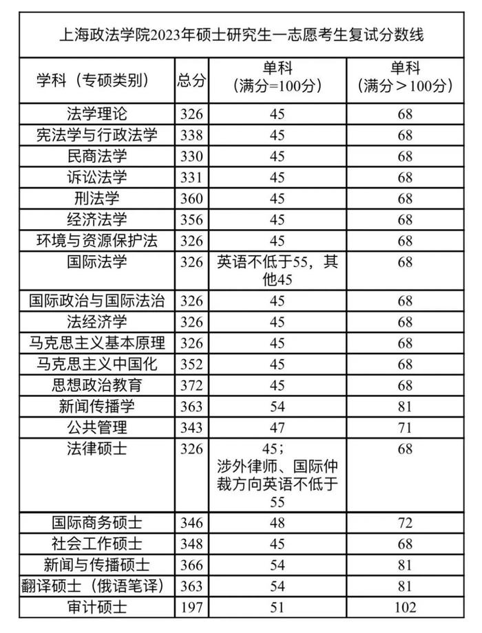 【教育】复旦大学、华东师范大学、上海外国语大学、上海政法学院2023年考研复试分数线公布