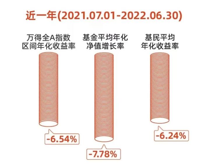 【千金悬赏】2022盈利洞察报告重磅发布！有奖征文：买基金这几年，你过得怎么样？