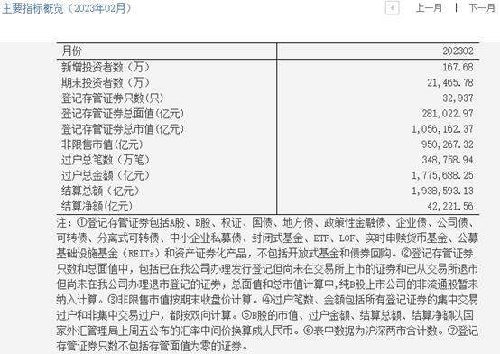 2月新增投资者数量超百万：环比增逾98%，春节过后入市意愿增强