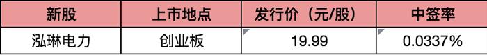 「百畅转债」今天上市，有望收300+红包！还有新债顶格打！“文心一言”来了，百度股价跌了