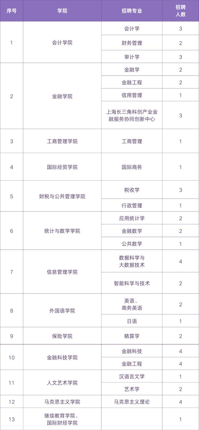 【就业】上海立信会计金融学院公开招聘工作人员96名，即日起报名