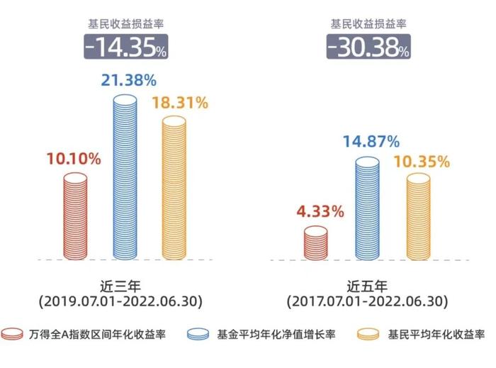 【千金悬赏】2022盈利洞察报告重磅发布！有奖征文：买基金这几年，你过得怎么样？