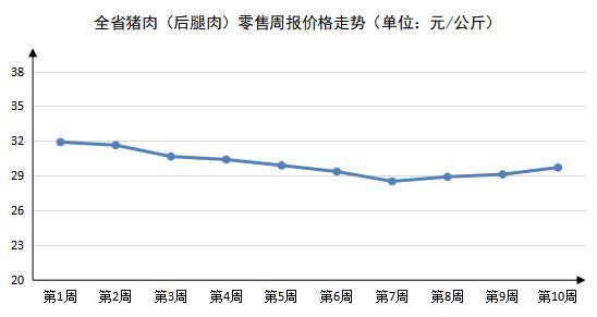 2023年第10周河南主要生活必需品价格涨跌各半