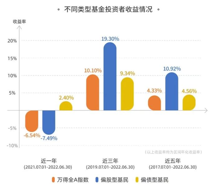 【千金悬赏】2022盈利洞察报告重磅发布！有奖征文：买基金这几年，你过得怎么样？