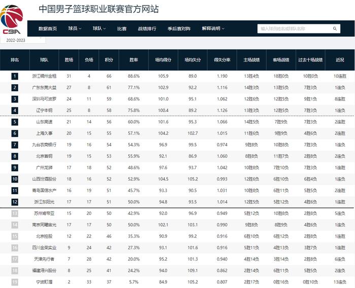 新疆男篮重返CBA积分榜，7场被判负排名倒数第三