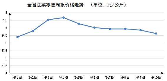 2023年第10周河南主要生活必需品价格涨跌各半