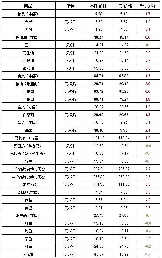 2023年第10周河南主要生活必需品价格涨跌各半