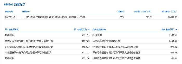 龙虎榜丨茂莱光学今日涨停，机构合计净卖出695.84万元，知名游资炒股养家1457.63万元