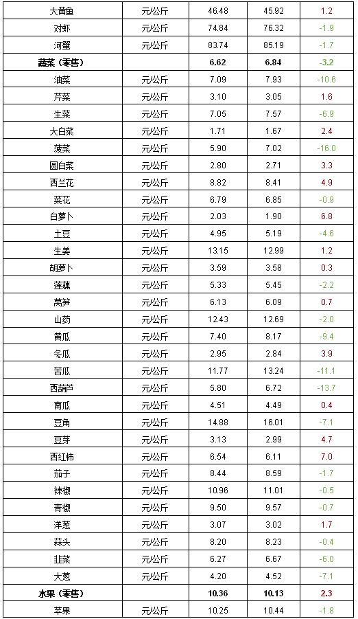 2023年第10周河南主要生活必需品价格涨跌各半