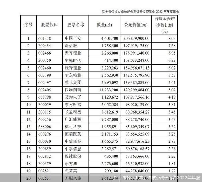 公募基金首批2022年年报出炉 明星基金经理陆彬“隐形”重仓股曝光