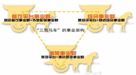 美团“三驾马车”的业务组织架构