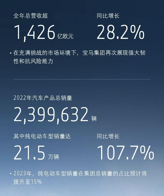 宝马集团2022年全年营收超1426亿欧元 纯电动车销量增长107.7%