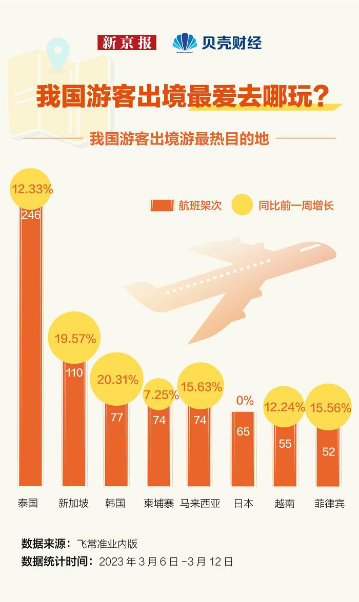 数读｜出境去哪玩？泰国、新加坡是中国游客出境最多目的地