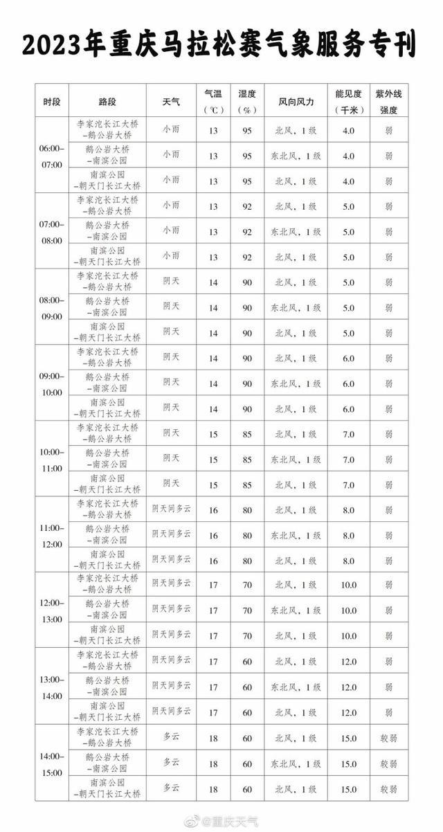 明日重马开跑！三大路段天气预报来了