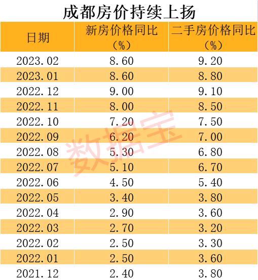 房价涨幅全国第一，这个西部明星城市火了，去年IPO数量仅次于北上深苏，十年人口暴增712万