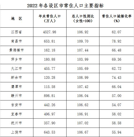 南昌653.81万人！刚刚，江西常住人口数据公布