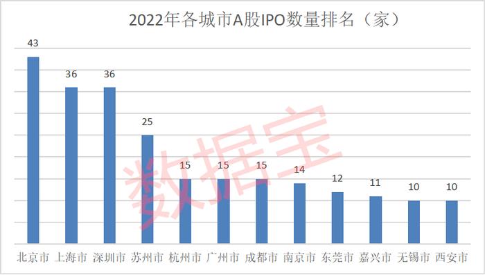 房价涨幅全国第一，这个西部明星城市火了，去年IPO数量仅次于北上深苏，十年人口暴增712万