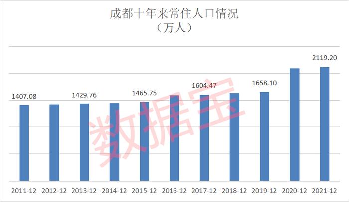 房价涨幅全国第一，这个西部明星城市火了，去年IPO数量仅次于北上深苏，十年人口暴增712万