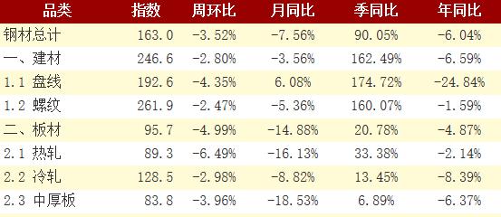 钢材社库“四连降” 建材板材均快降