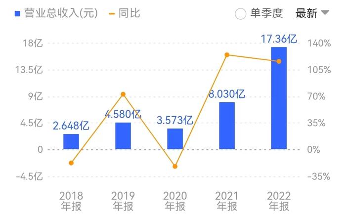 在扭亏的同时,营收与净利均呈现翻倍式增长。来源:同花顺