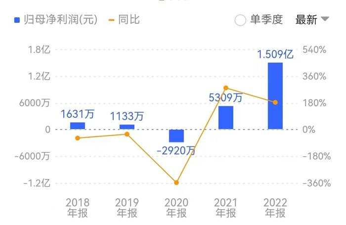 在扭亏的同时,营收与净利均呈现翻倍式增长。来源:同花顺