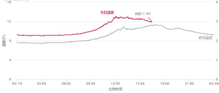 雨又来了！上海下周降水明显，最低气温或降至个位数！穿衣指南→