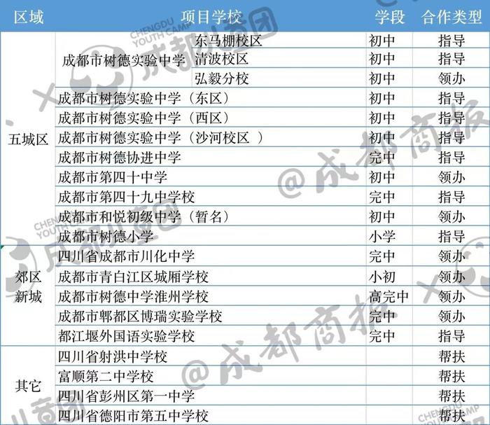 最新盘点！成都树德中学领办的学校，只有这7所→