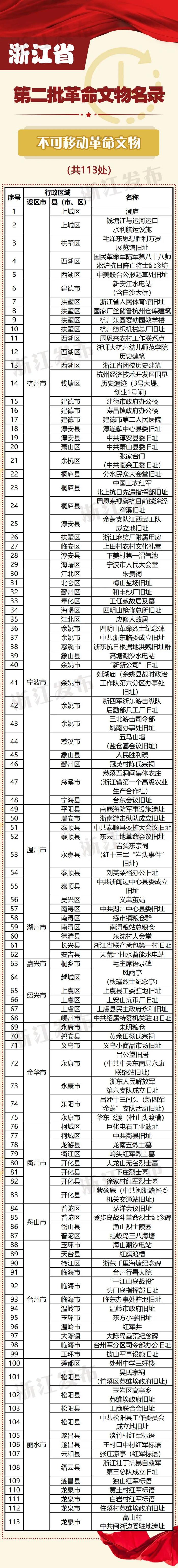 浙江省第二批革命文物名录公布！113处不可移动+1400件/套可移动，你知道多少？