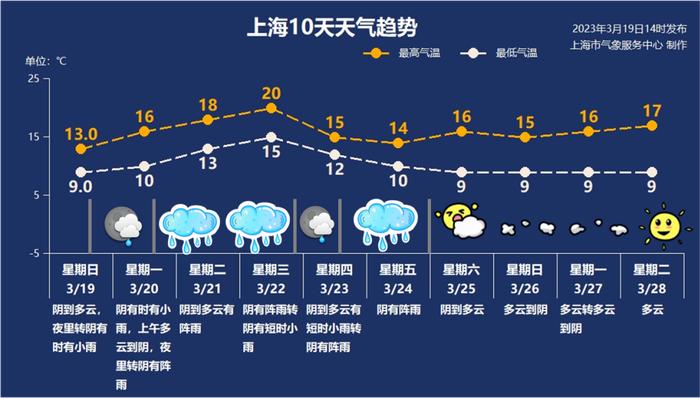 雨又来了！上海下周降水明显，最低气温或降至个位数！穿衣指南→